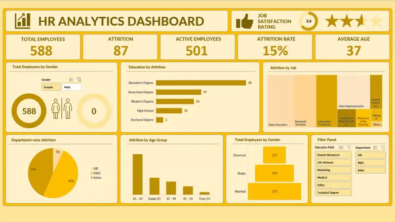 HR analytics dashboard with workforce, attrition, demographic, and job-satisfaction analysis