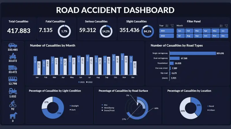 Road accident dashboard with casualty severity, monthly trends, road conditions, and location analysis